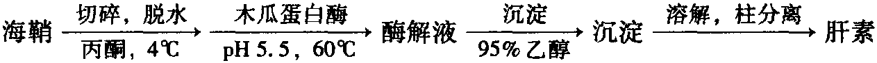 6.5 海洋生物來(lái)源肝素鈉制備工藝<sup>[17-19]</sup>